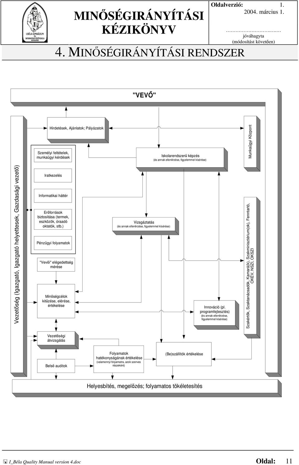 Vezetőség (Igazgató, Igazgató helyettesek, Gazdasági vezető) Iratkezelés Informatikai háttér Erőforrások biztosítása (termek, eszközök, óraadó oktatók, stb.