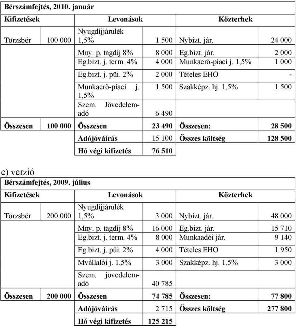 Jövedelemadó 6 490 Összesen 100 000 Összesen 23 490 Összesen: 28 500 Adójóváírás 15 100 Összes költség 128 500 Hó végi kifizetés 76 510 c) verzió Bérszámfejtés, 2009.