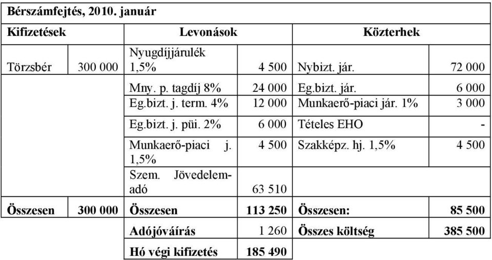 bizt. j. püi. 2% 6 000 Tételes EHO - Munkaerő-piaci j. 4 500 Szakképz. hj. 1,5% 4 500 1,5% Szem.