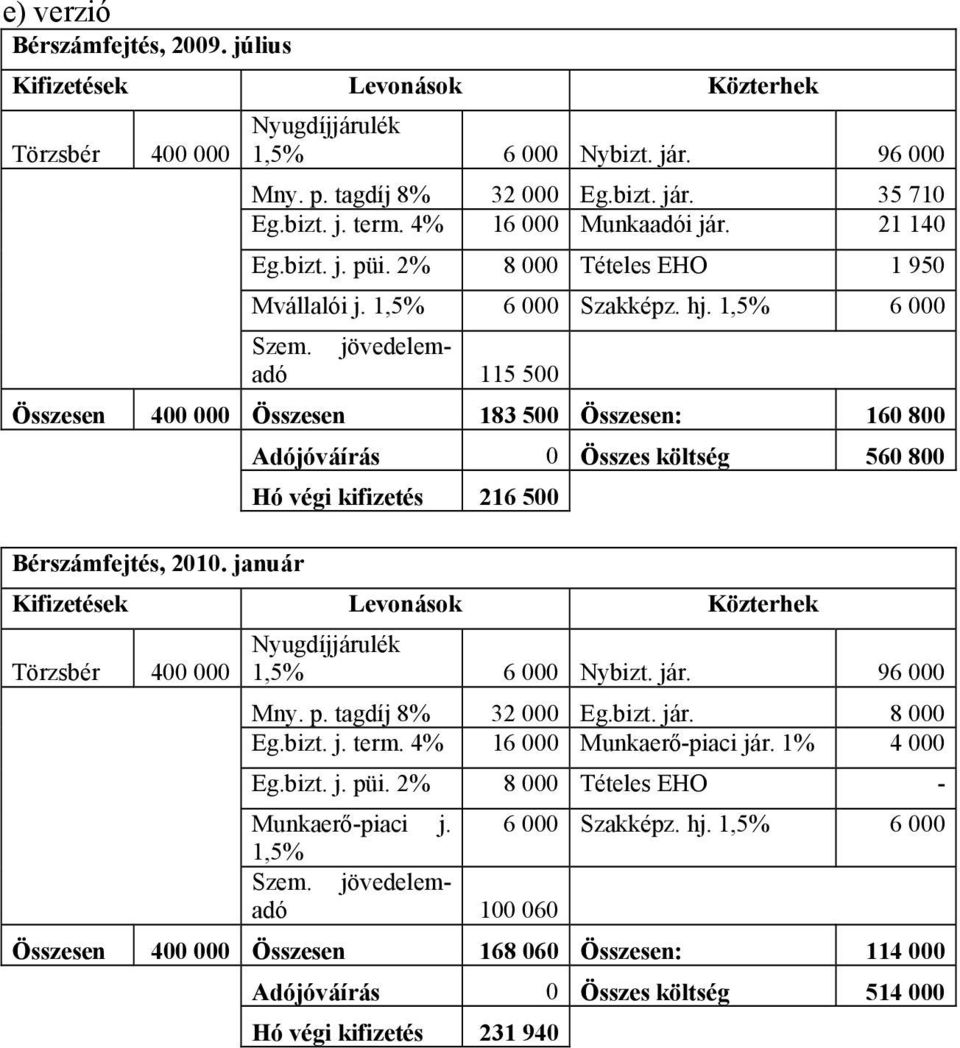 jövedelemadó 115 500 Összesen 400 000 Összesen 183 500 Összesen: 160 800 Adójóváírás 0 Összes költség 560 800 Hó végi kifizetés 216 500 Bérszámfejtés, 2010.