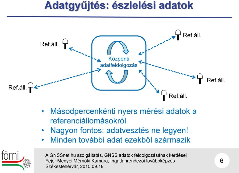 Központi adatfeldolgozás   Másodpercenkénti nyers mérési