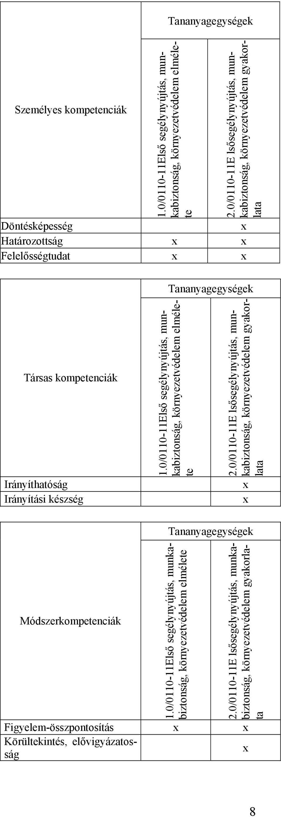 Irányítási készség 1.0/0110-11Első segélynyújtás, munkabiztonság, környezetvédelem elmélete 2.