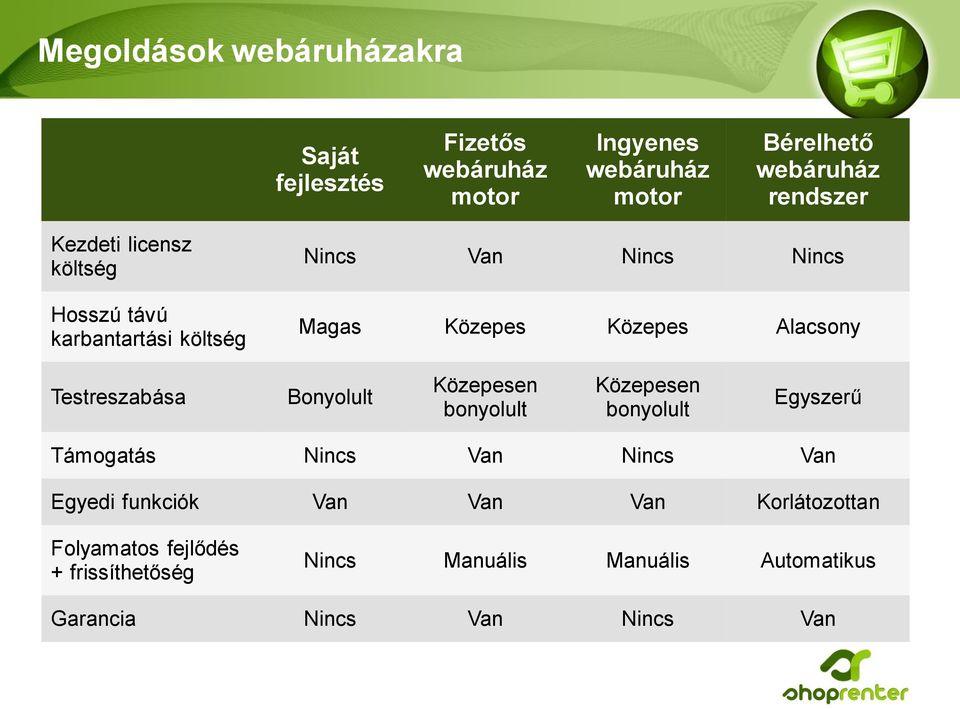 Testreszabása Bonyolult Közepesen bonyolult Közepesen bonyolult Egyszerű Támogatás Nincs Van Nincs Van Egyedi funkciók