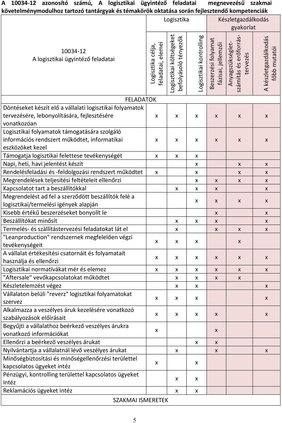 kompetenciák Logisztika Készletgazdálkodás gyakorlat 10034-12 A logisztikai ügyintéző feladatai FELADATOK Döntéseket készít elő a vállalati logisztikai folyamatok tervezésére, lebonyolítására,