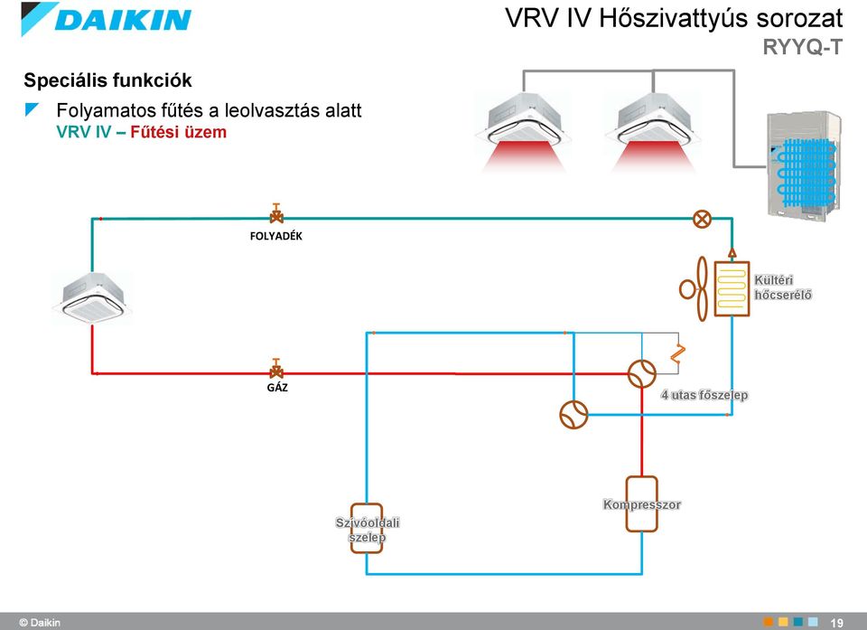 Hőszivattyús sorozat RYYQ-T FOLYADÉK Kültéri