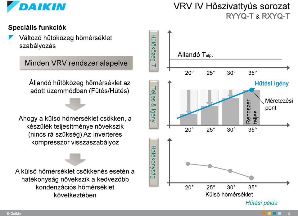 (Fűtés/Hűtés) Ahogy a külső hőmérséklet csökken, a készülék teljesítménye növekszik (nincs rá szükség) Az inverteres kompresszor visszaszabályoz A