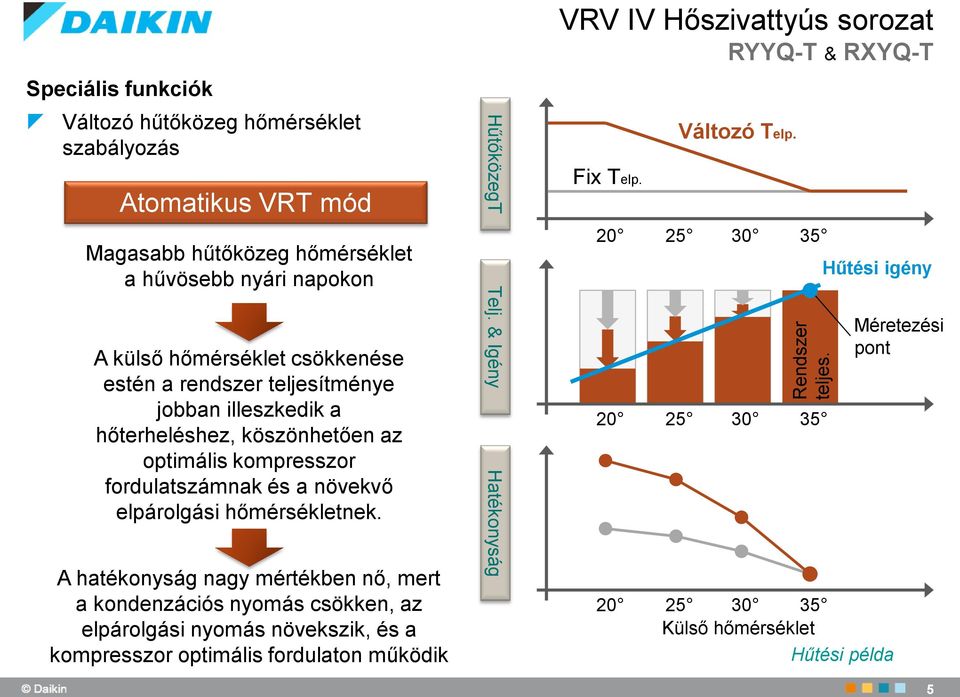 rendszer teljesítménye jobban illeszkedik a hőterheléshez, köszönhetően az optimális kompresszor fordulatszámnak és a növekvő elpárolgási hőmérsékletnek.