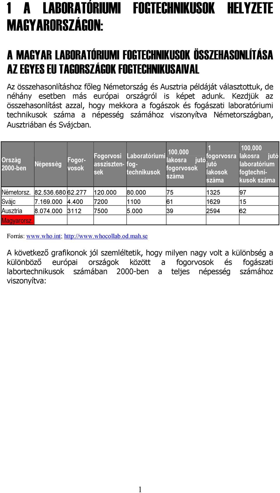 Kezdjük az összehasonlítást azzal, hogy mekkora a fogászok és fogászati laboratóriumi technikusok száma a népesség számához viszonyítva Németországban, Ausztriában és Svájcban.