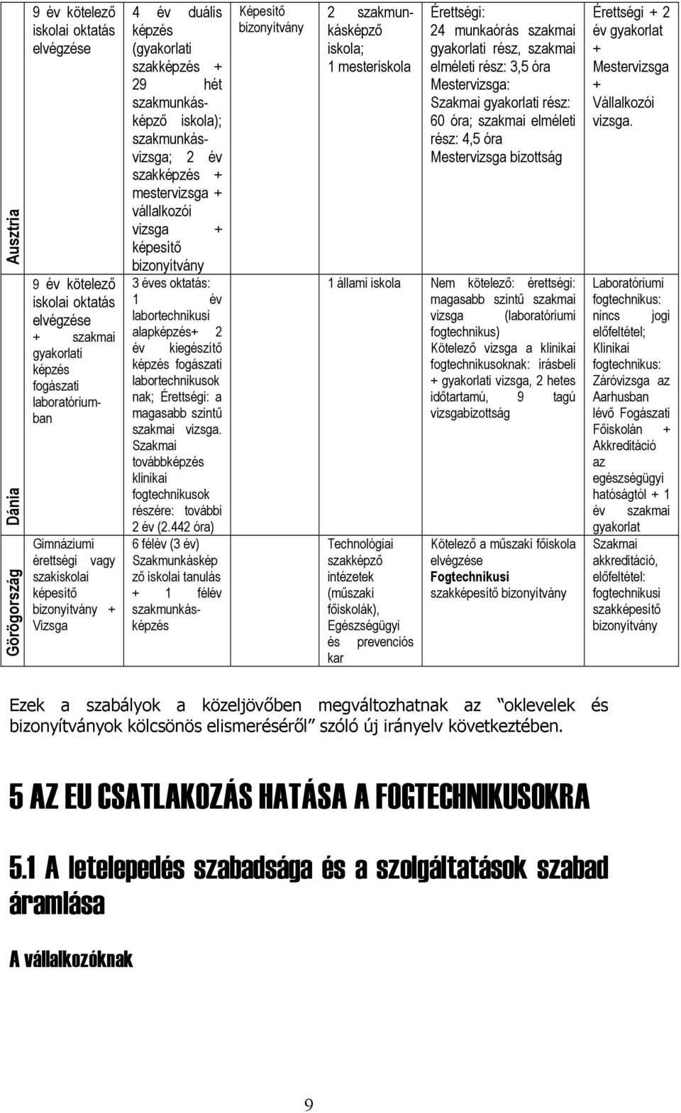 bizonyítvány 3 éves oktatás: 1 év labortechnikusi alapképzés+ 2 év kiegészítő képzés fogászati labortechnikusok nak; Érettségi: a magasabb szintű szakmai vizsga.