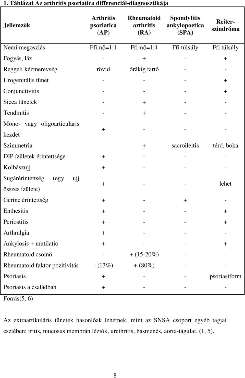 oligoarticularis kezdet + - - - Szimmetria - + sacroileitis térd, boka DIP ízületek érintettsége + - - - Kolbászujj + - - - Sugárérintettség (egy ujj összes ízülete) + - - lehet Gerinc érintettség +