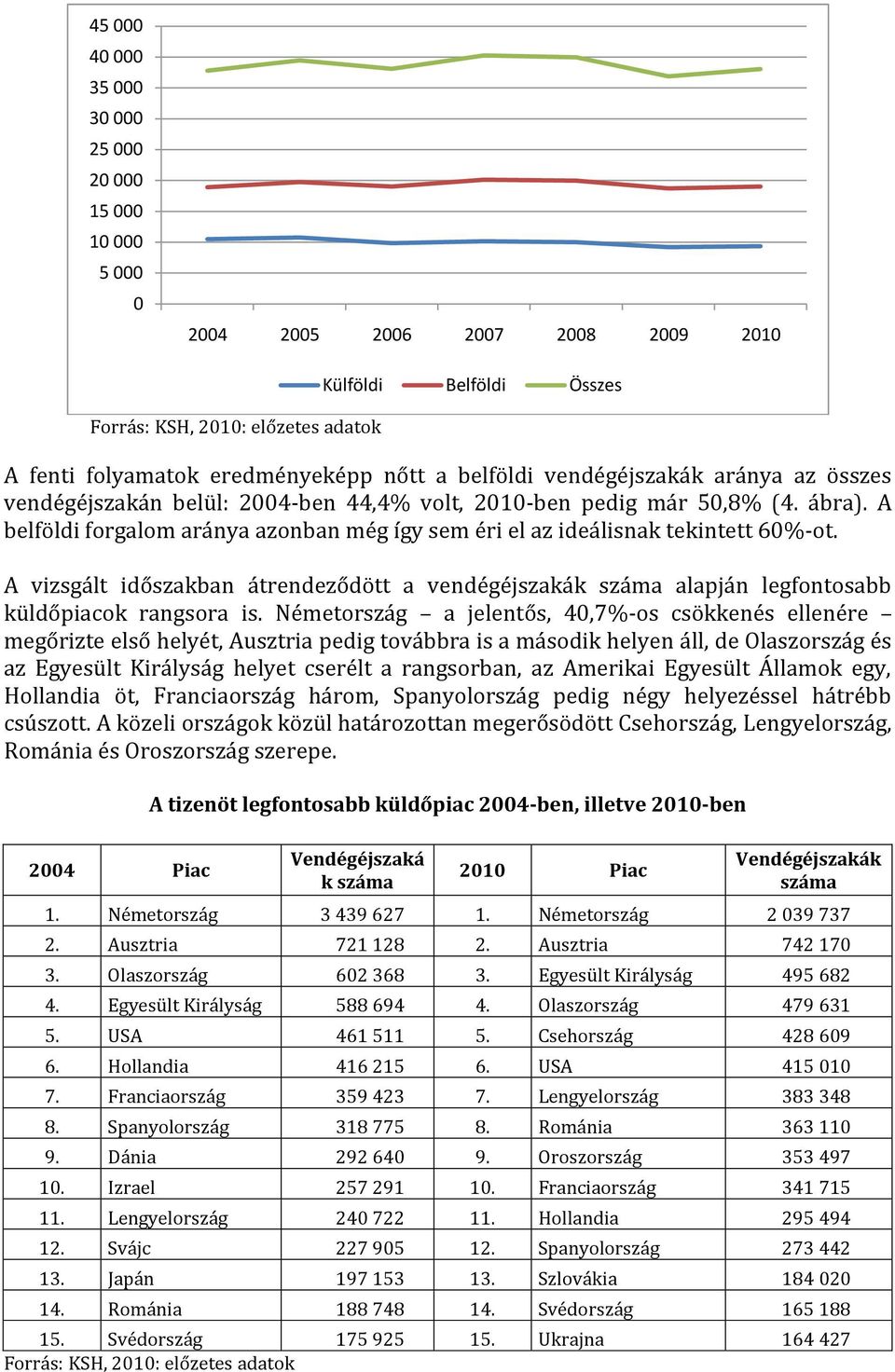 A vizsgált időszakban átrendeződött a vendégéjszakák száma alapján legfontosabb küldőpiacok rangsora is.