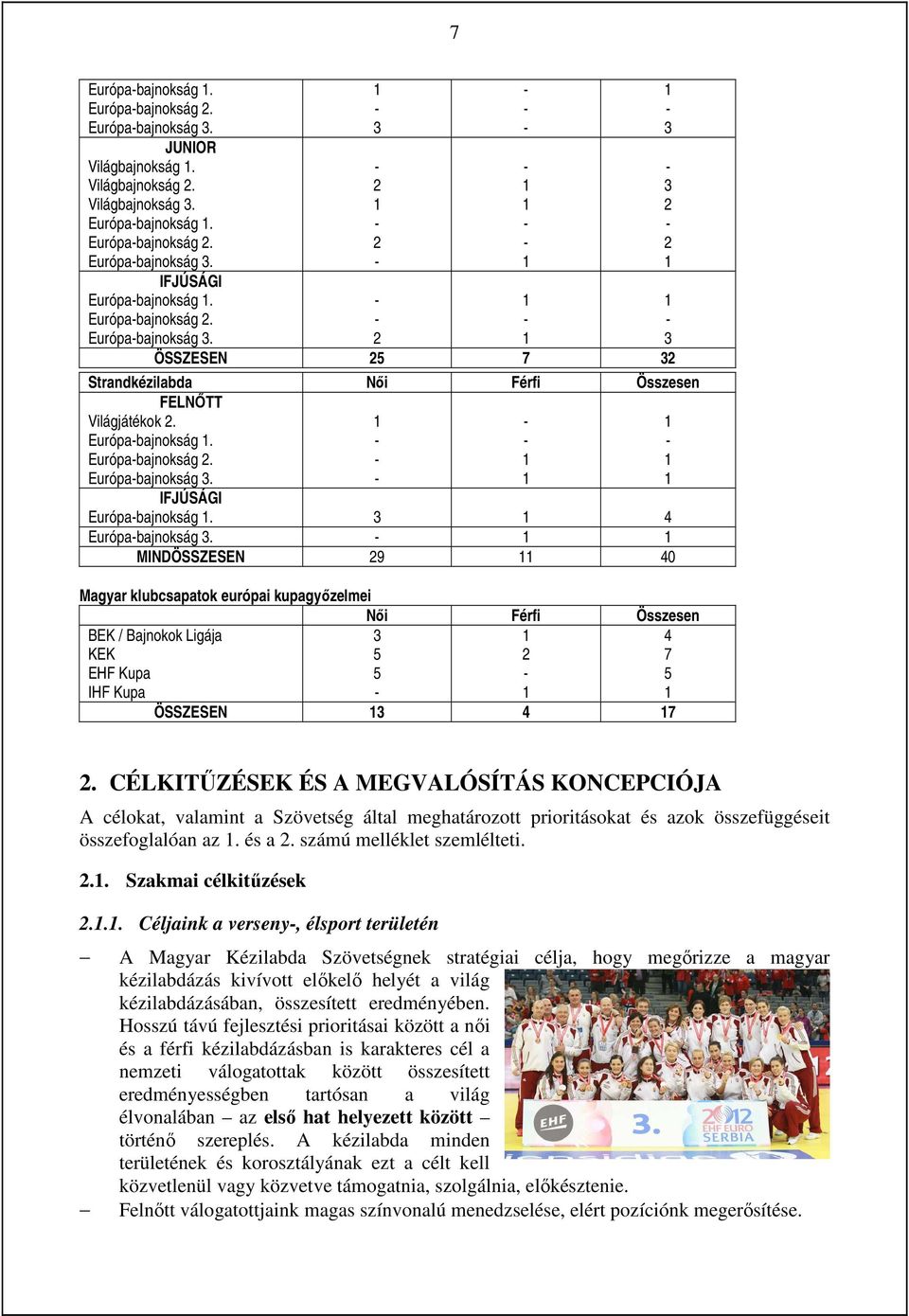 3 4 Európabajnokság 3. MINDÖSSZESEN 29 40 Magyar klubcsapatok európai kupagyőzelmei Női Férfi Összesen BEK / Bajnokok Ligája KEK EHF Kupa IHF Kupa 3 5 5 2 4 7 5 ÖSSZESEN 3 4 7 3 3 2 2 2.