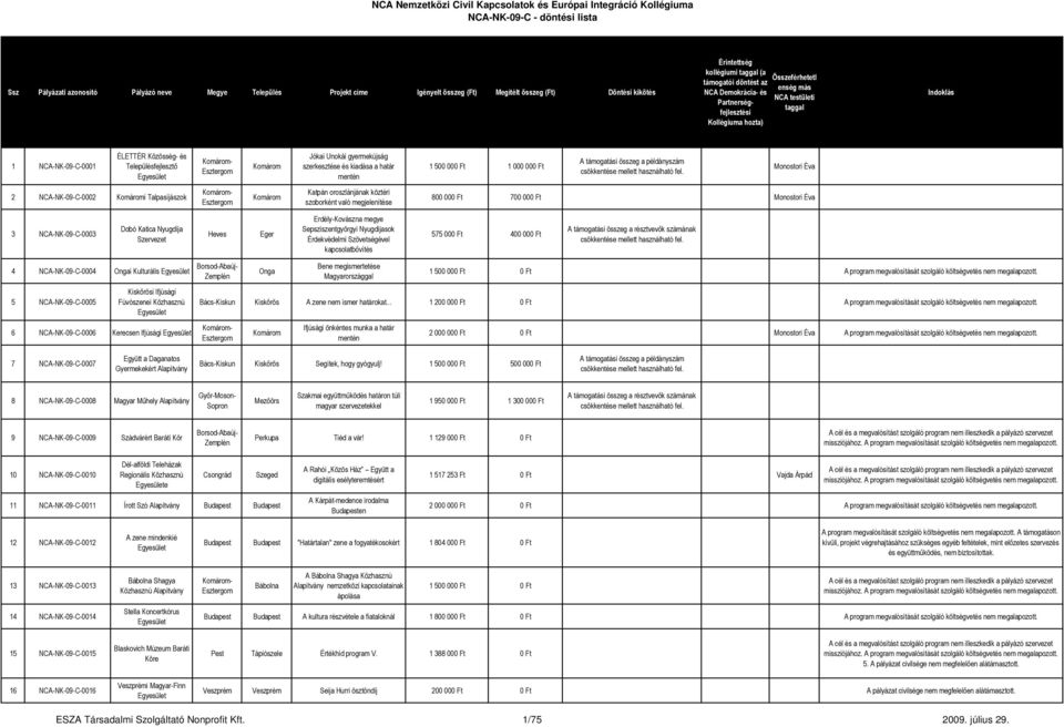 Monostori Éva 3 NCA-NK-09-C-0003 Dobó Katica Nyugdíja Szervezet Heves Eger Erdély-Kovászna megye Sepsziszentgyörgyi Nyugdíjasok Érdekvédelmi Szövetségével kapcsolatbővítés 575 000 Ft 400 000 Ft 4