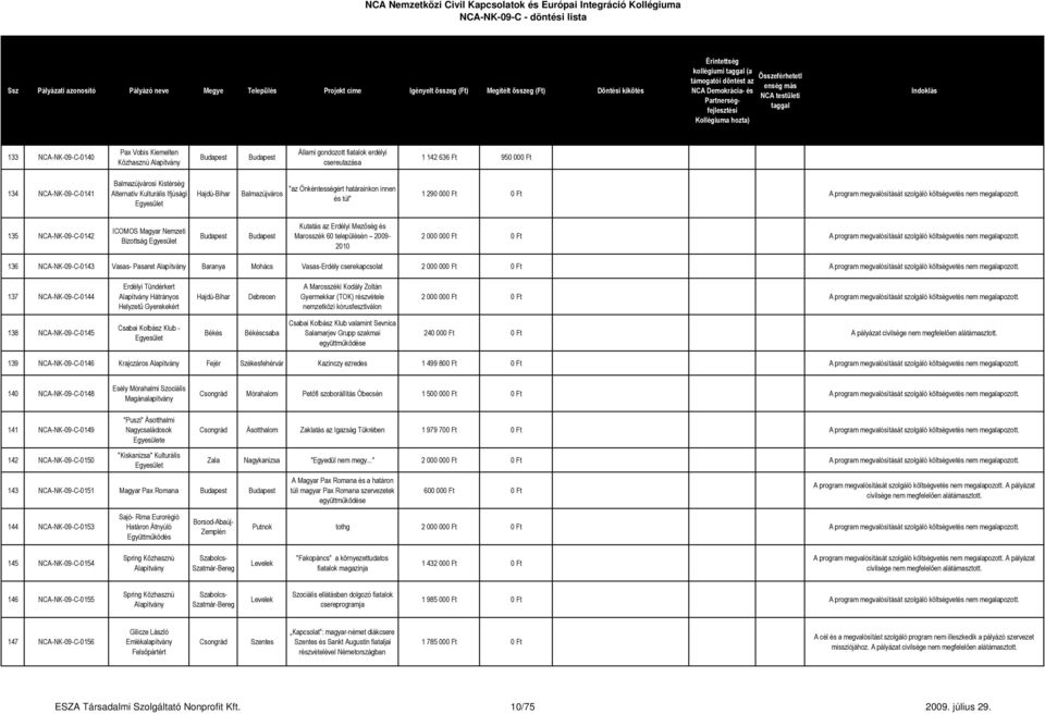 135 NCA-NK-09-C-0142 ICOMOS Magyar Nemzeti Bizottság Kutatás az Erdélyi Mezőség és Marosszék 60 településén 2009-2010 136 NCA-NK-09-C-0143 Vasas- Pasaret Baranya Mohács Vasas-Erdély cserekapcsolat