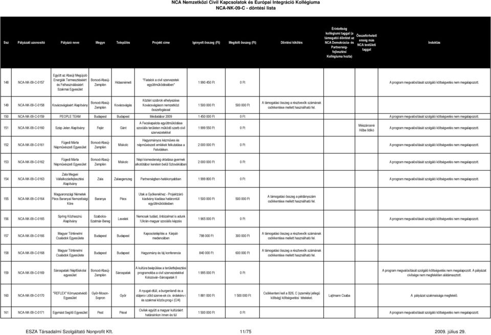 149 NCA-NK-09-C-0158 Kovácsvágásért Kovácsvágás Köztéri szobrok elhelyezése Kovácsvágáson nemzetközi összefogással 1 500 000 Ft 500 000 Ft 150 NCA-NK-09-C-0159 PEOPLE TEAM Médiatábor 2009 1 450 000