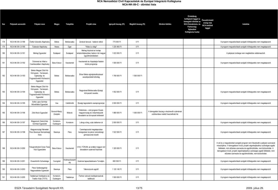 180 NCA-NK-09-C-0191 Mérleg Mérleg folyóirat és honlap tartalomfejlesztése határon túli magyar együttműködésben 1 022 000 Ft 0 Ft A pályázat 181 NCA-NK-09-C-0192 Örömmel és Hittel a Cserkészetben