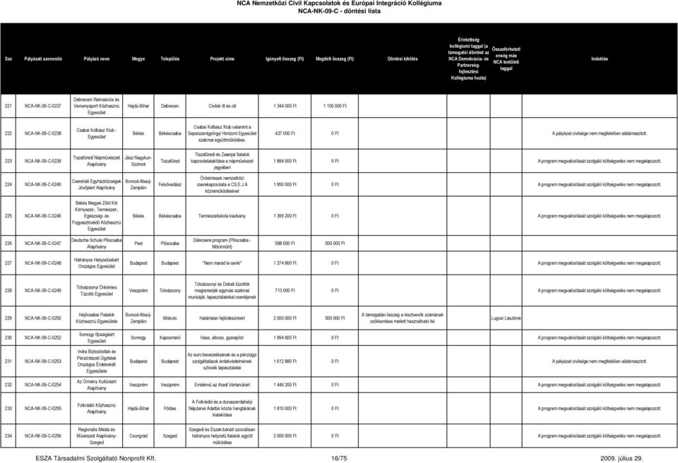 437 000 Ft 0 Ft A pályázat 223 NCA-NK-09-C-0239 Tiszafüredi Népművészeti Jász-Nagykun- Szolnok Tiszafüred Tiszafüredi és Zawojai fiatalok kapcsolatalakítása a népművészet jegyében 1 884 000 Ft 0 Ft A