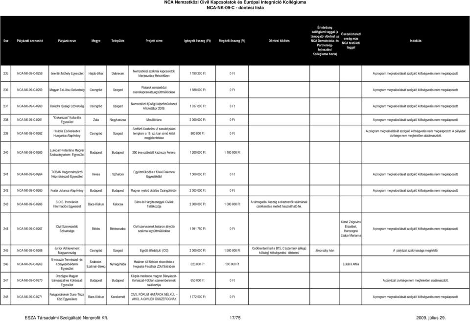 237 NCA-NK-09-C-0260 Katedra Ifjúsági Szövetség Nemzetközi Ifjúsági Képzőművészeti Alkotótábor 2009. 1 037 800 Ft 0 Ft A program megvalósítását szolgáló költségvetés nem megalapozott.