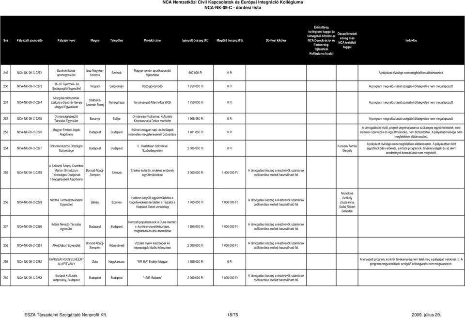 251 NCA-NK-09-C-0274 Mozgáskorlátozottak Megyei e Nyíregyháza Tanulmányút Altenhofba 2009. 1 750 000 Ft 0 Ft A program megvalósítását szolgáló költségvetés nem megalapozott.