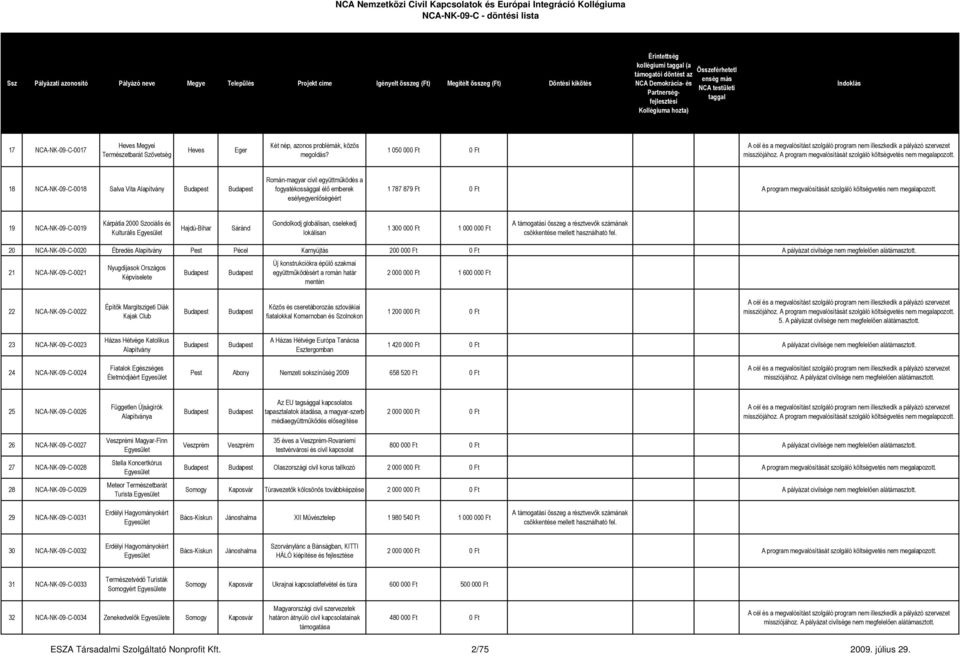 18 NCA-NK-09-C-0018 Salva Vita Román-magyar civil együttműködés a fogyatékossággal élő emberek esélyegyenlőségéért 1 787 879 Ft 0 Ft  19 NCA-NK-09-C-0019 Kárpátia 2000 Szociális és Kulturális Sáránd