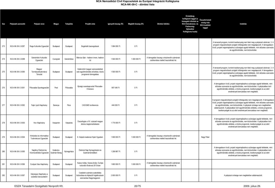 274 NCA-NK-09-C-0298 Sándorfalvi Kulturális Sándorfalva Március ifjak - határon innen, határon túl 1 500 000 Ft 1 000 000 Ft 275 NCA-NK-09-C-0300 Magyar Természettudományi Társulat Határontúli magyar