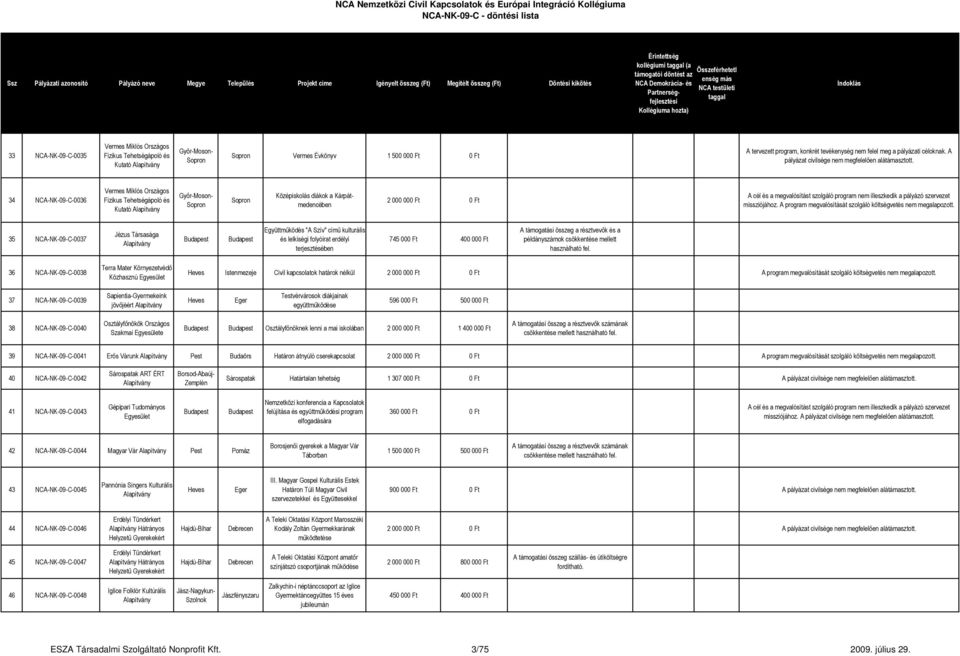 A program megvalósítását szolgáló költségvetés nem megalapozott.