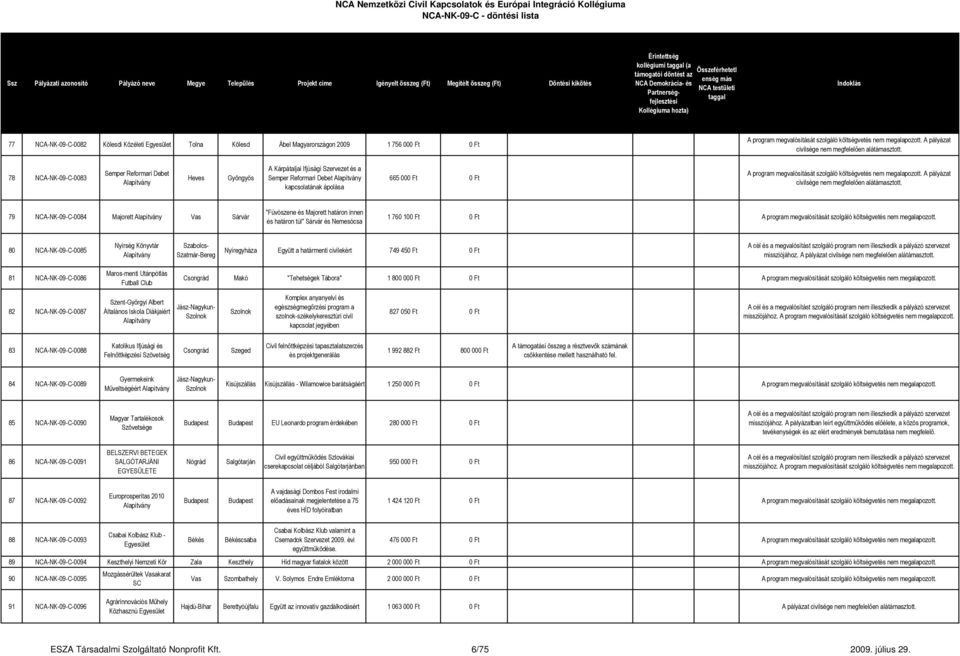 program megvalósítását szolgáló költségvetés nem megalapozott. 80 NCA-NK-09-C-0085 Nyírség Könyvtár Nyíregyháza Együtt a határmenti civilekért 749 450 Ft 0 Ft missziójához.