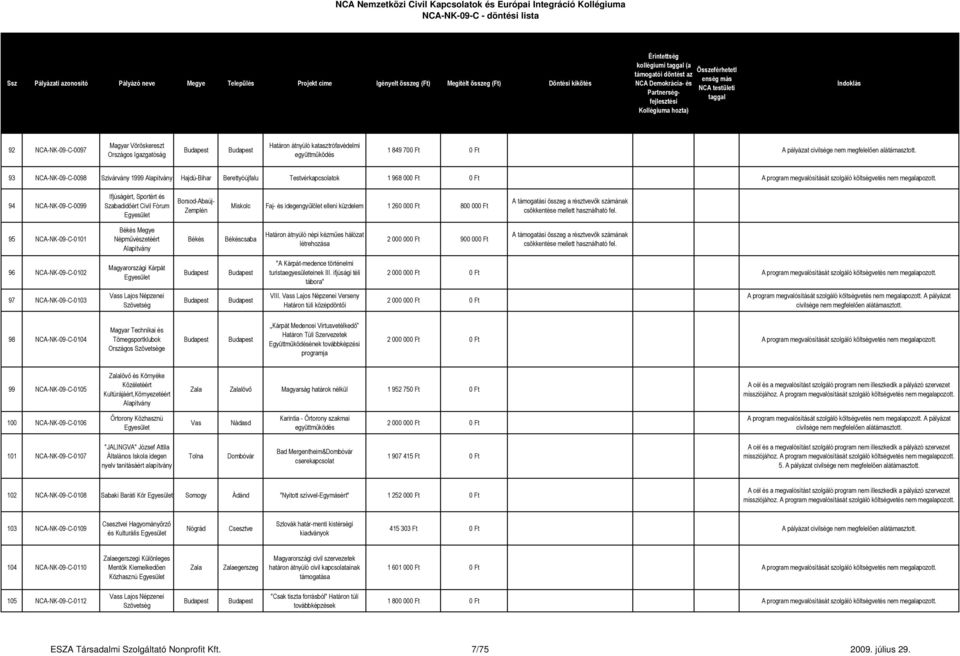 94 NCA-NK-09-C-0099 Ifjúságért, Sportért és Szabadidőért Civil Fórum Miskolc Faj- és idegengyűlölet elleni küzdelem 1 260 000 Ft 800 000 Ft 95 NCA-NK-09-C-0101 Békés Megye Népművészetéért Békés