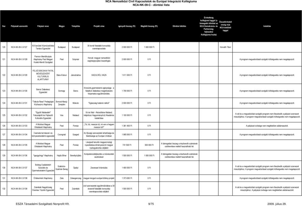 Horvát -magyar nemzetközi segítségnyújtási összefogás 122 NCA-NK-09-C-0129 FELSŐ-BÁCSKAI FIATAL MŰVÉSZEKÉRT KULTURÁLIS ALAPÍTVÁNY Bács-Kiskun Jánoshalma HAZULRÓL HAZA 1 611 000 Ft 0 Ft A program