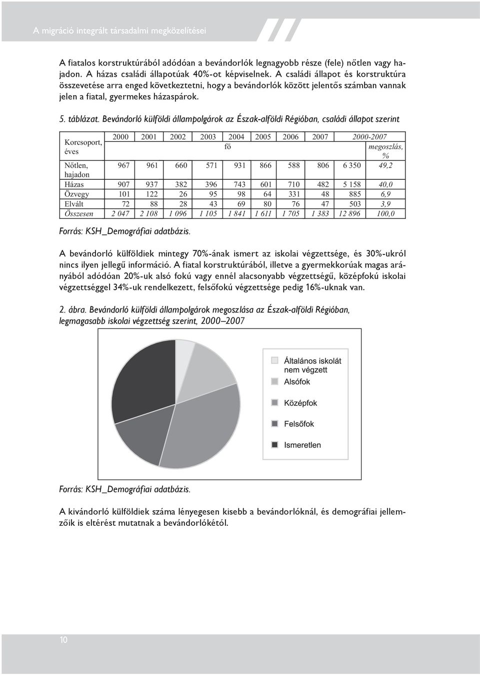 Bevándorló külföldi állampolgárok az Észak-alföldi Régióban, családi állapot szerint Korcsoport, éves 2000 2001 2002 2003 2004 2005 2006 2007 2000-2007 fő megoszlás, % 967 961 660 571 931 866 588 806