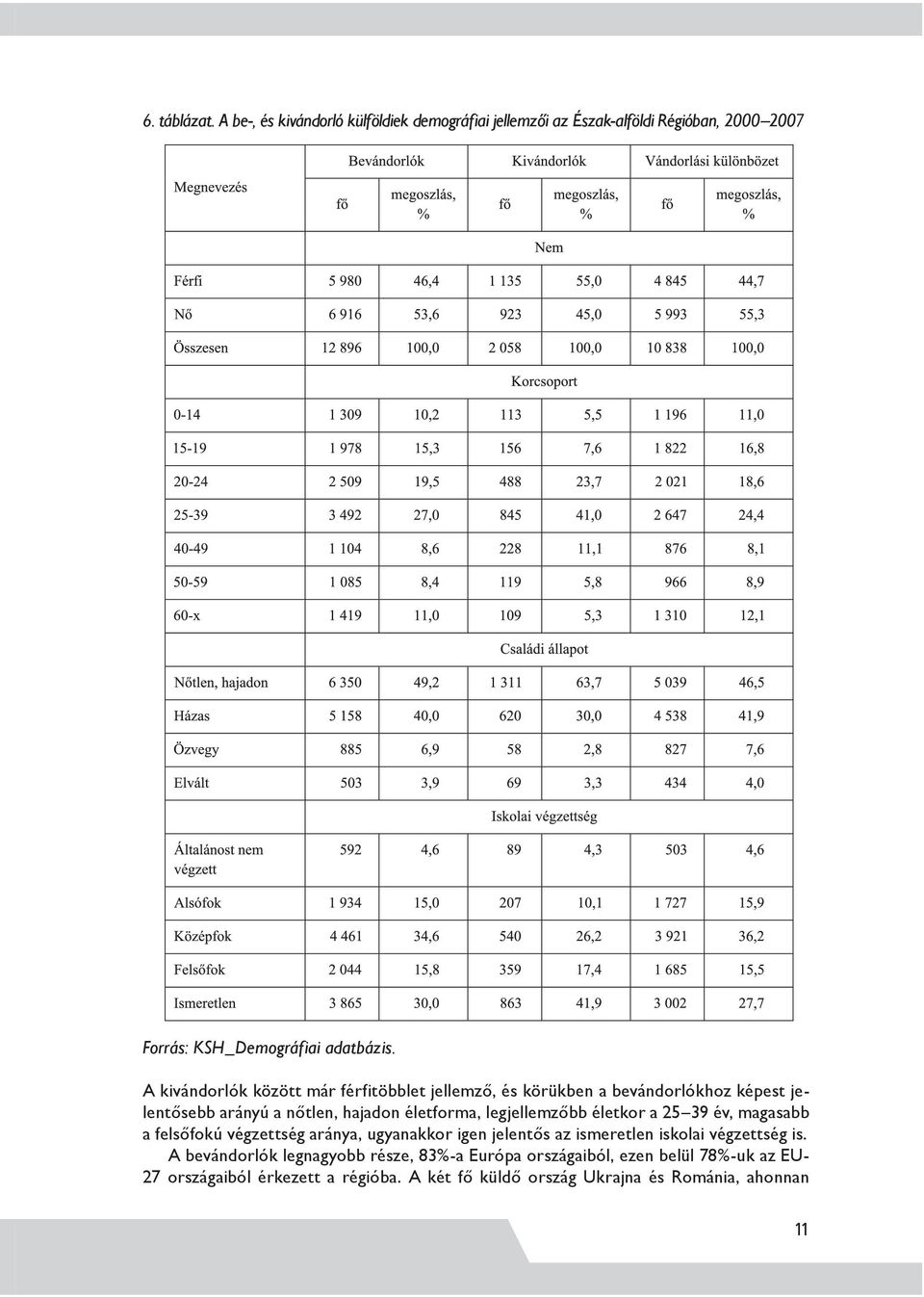 legjellemzőbb életkor a 25 39 év, magasabb a felsőfokú végzettség aránya, ugyanakkor igen jelentős az ismeretlen iskolai végzettség is.