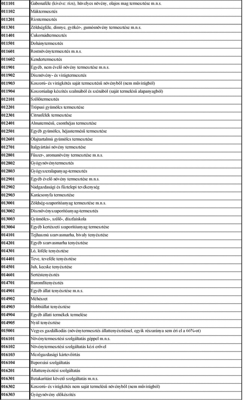 Koszorúalap készítés szalmából és szénából (saját termelésű alapanyagból) 012101 Szőlőtermesztés 012201 Trópusi gyümölcs termesztése 012301 Citrusfélék termesztése 012401 Almatermésű, csonthéjas