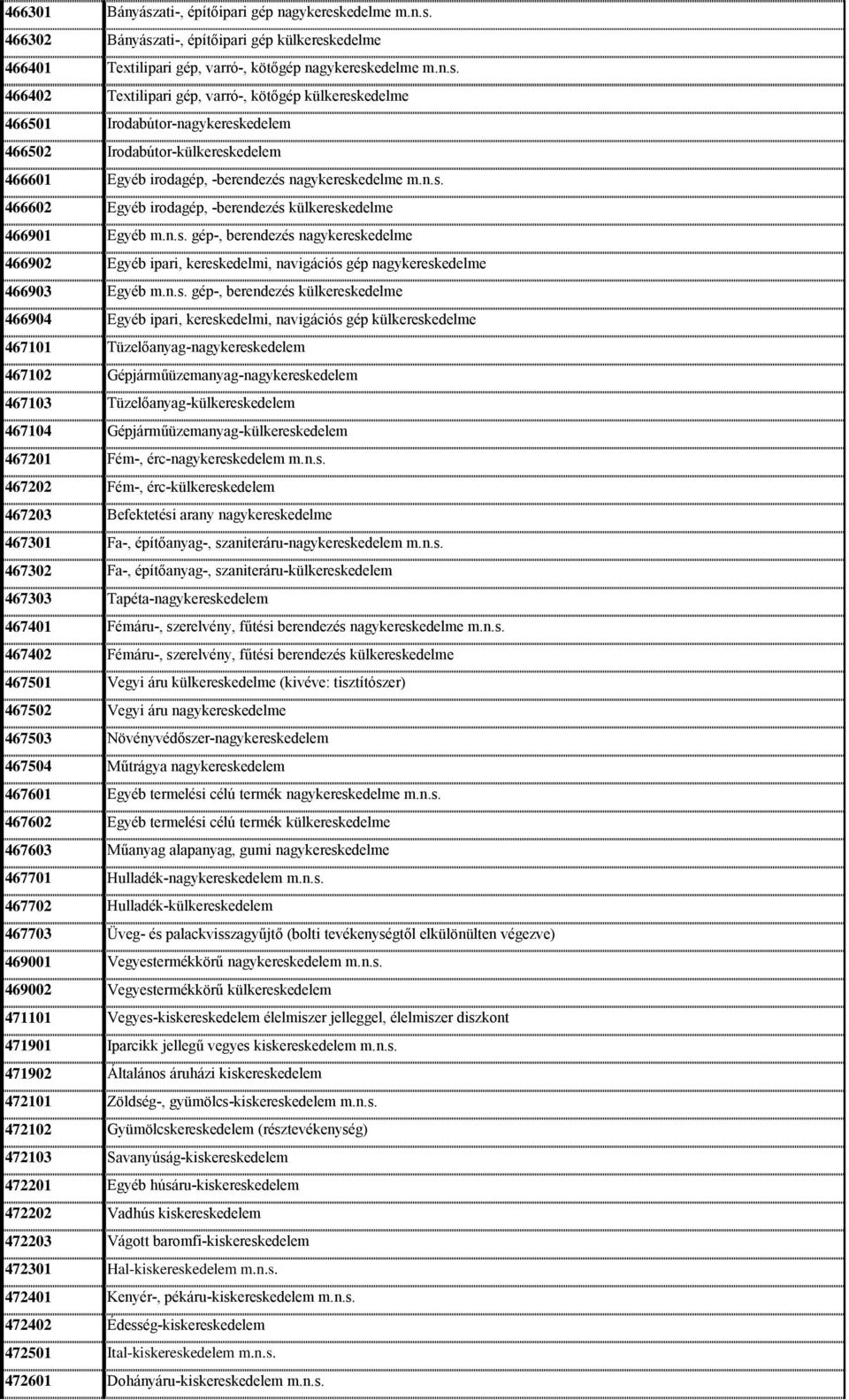 gép-, berendezés külkereskedelme 466904 Egyéb ipari, kereskedelmi, navigációs gép külkereskedelme 467101 Tüzelőanyag-nagykereskedelem 467102 Gépjárműüzemanyag-nagykereskedelem 467103