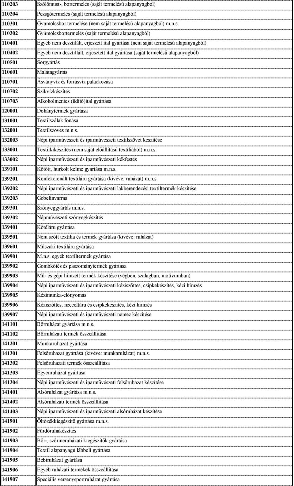 (saját termelésű alapanyagból) 110204 Pezsgőtermelés (saját termelésű alapanyagból) 110301 Gyümölcsbor termelése (nem saját termelésű alapanyagból) m.n.s. 110302 Gyümölcsbortermelés (saját termelésű