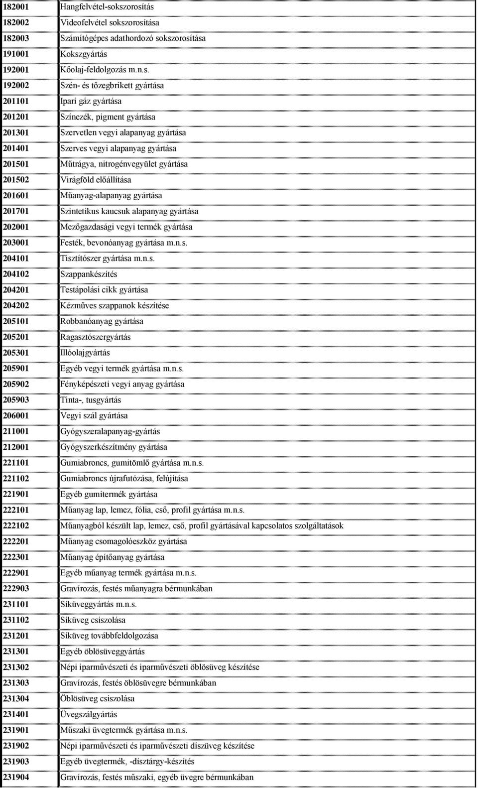 gáz gyártása 201201 Színezék, pigment gyártása 201301 Szervetlen vegyi alapanyag gyártása 201401 Szerves vegyi alapanyag gyártása 201501 Műtrágya, nitrogénvegyület gyártása 201502 Virágföld