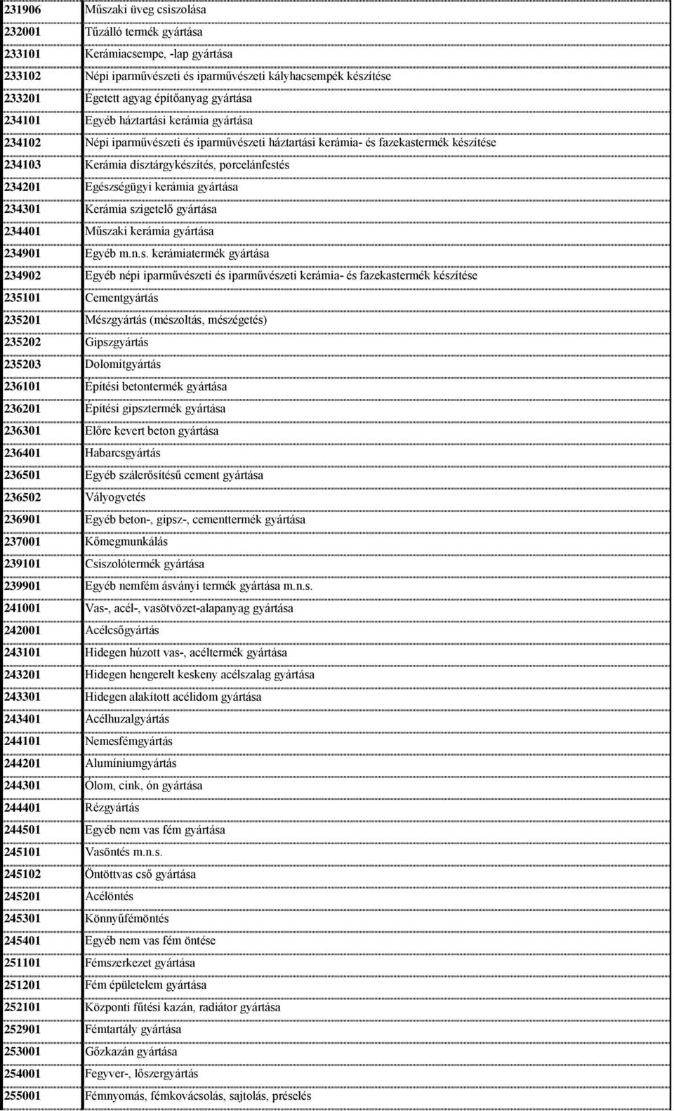 Egészségügyi kerámia gyártása 234301 Kerámia szigetelő gyártása 234401 Műszaki kerámia gyártása 234901 Egyéb m.n.s. kerámiatermék gyártása 234902 Egyéb népi iparművészeti és iparművészeti kerámia- és