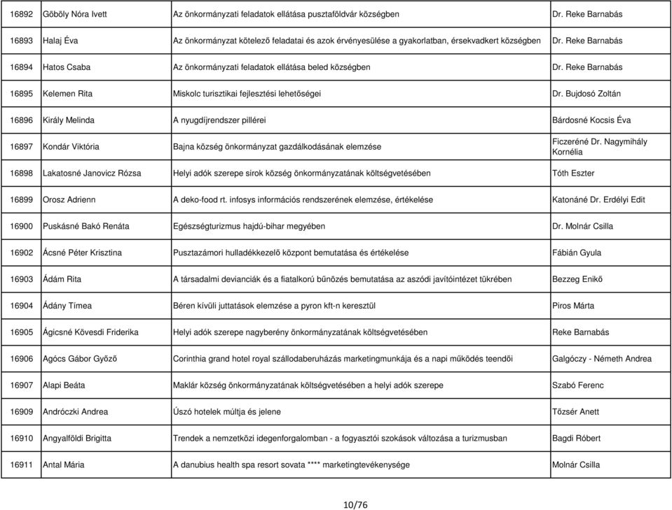 Reke Barnabás 16894 Hatos Csaba Az önkormányzati feladatok ellátása beled községben Dr. Reke Barnabás 16895 Kelemen Rita Miskolc turisztikai fejlesztési lehetőségei Dr.