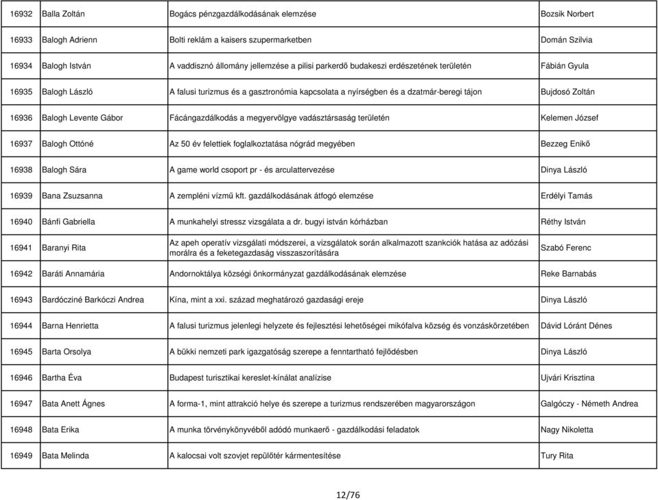 Levente Gábor Fácángazdálkodás a megyervölgye vadásztársaság területén Kelemen József 16937 Balogh Ottóné Az 50 év felettiek foglalkoztatása nógrád megyében Bezzeg Enikő 16938 Balogh Sára A game