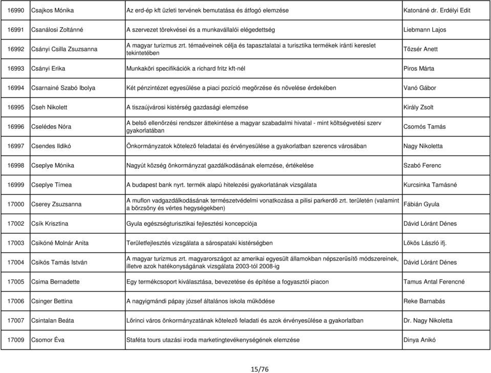 témaéveinek célja és tapasztalatai a turisztika termékek iránti kereslet tekintetében Tőzsér Anett 16993 Csányi Erika Munkaköri specifikációk a richard fritz kft-nél Piros Márta 16994 Csarnainé Szabó