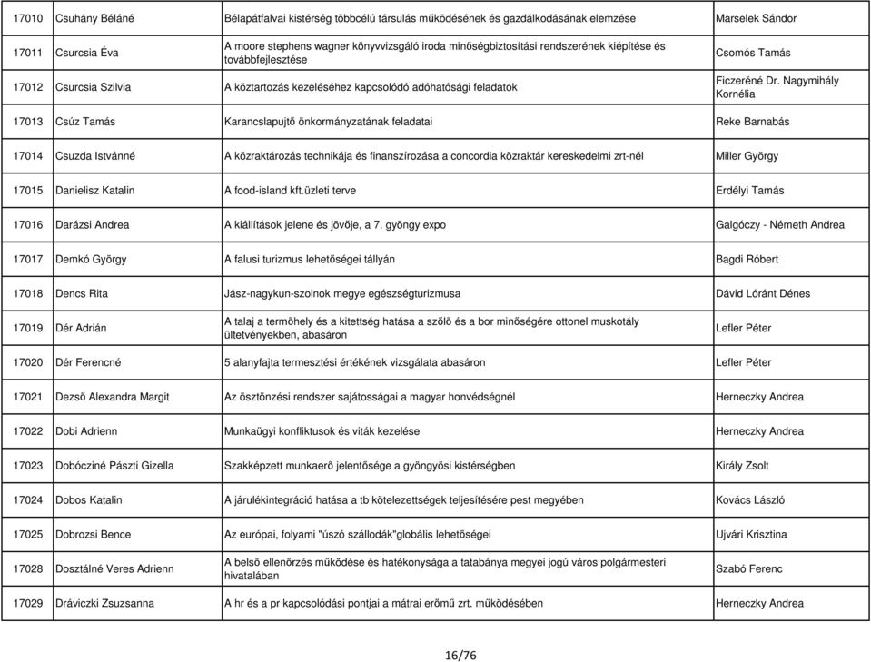 Nagymihály Kornélia 17013 Csúz Tamás Karancslapujtő önkormányzatának feladatai Reke Barnabás 17014 Csuzda Istvánné A közraktározás technikája és finanszírozása a concordia közraktár kereskedelmi