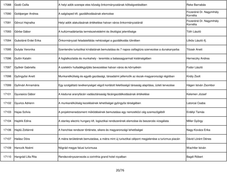 Nagymihály Kornélia 17093 Görbe Gábor A kultúrmadártartás természetvédelmi és ökológiai jelentősége Tóth László 17094 Guboláné Erdei Erika Önkormányzati feladatellátás nehézségei a gazdálkodás