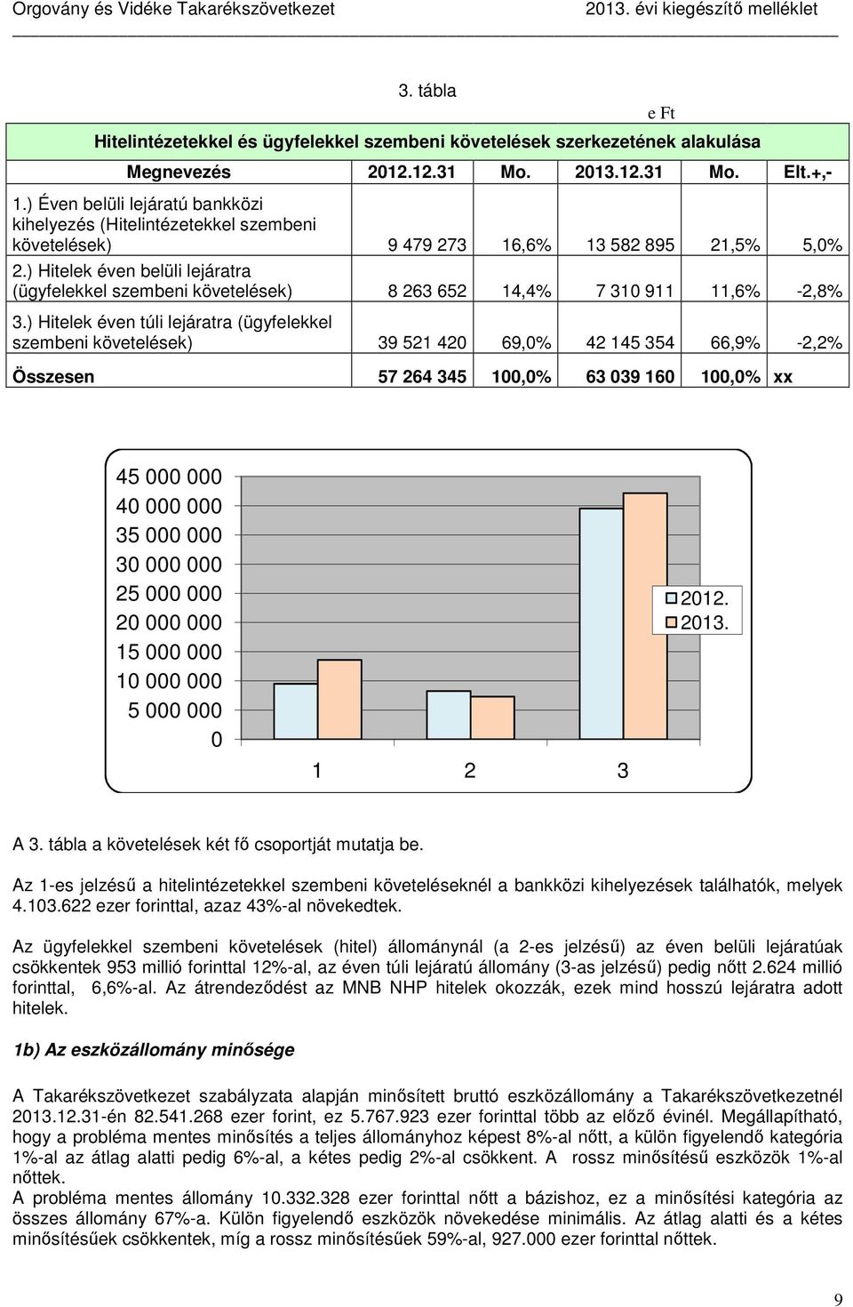 ) Hitelek éven belüli lejáratra (ügyfelekkel szembeni követelések) 8 263 652 14,4% 7 310 911 11,6% -2,8% 3.