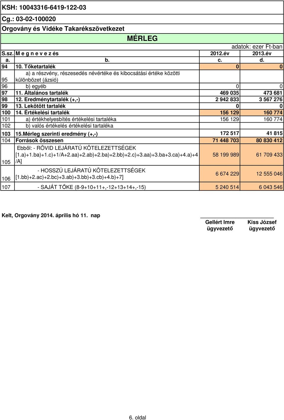 Eredménytartalék (+,-) 2 942 833 3 567 276 99 13. Lekötött tartalék 0 0 100 14.