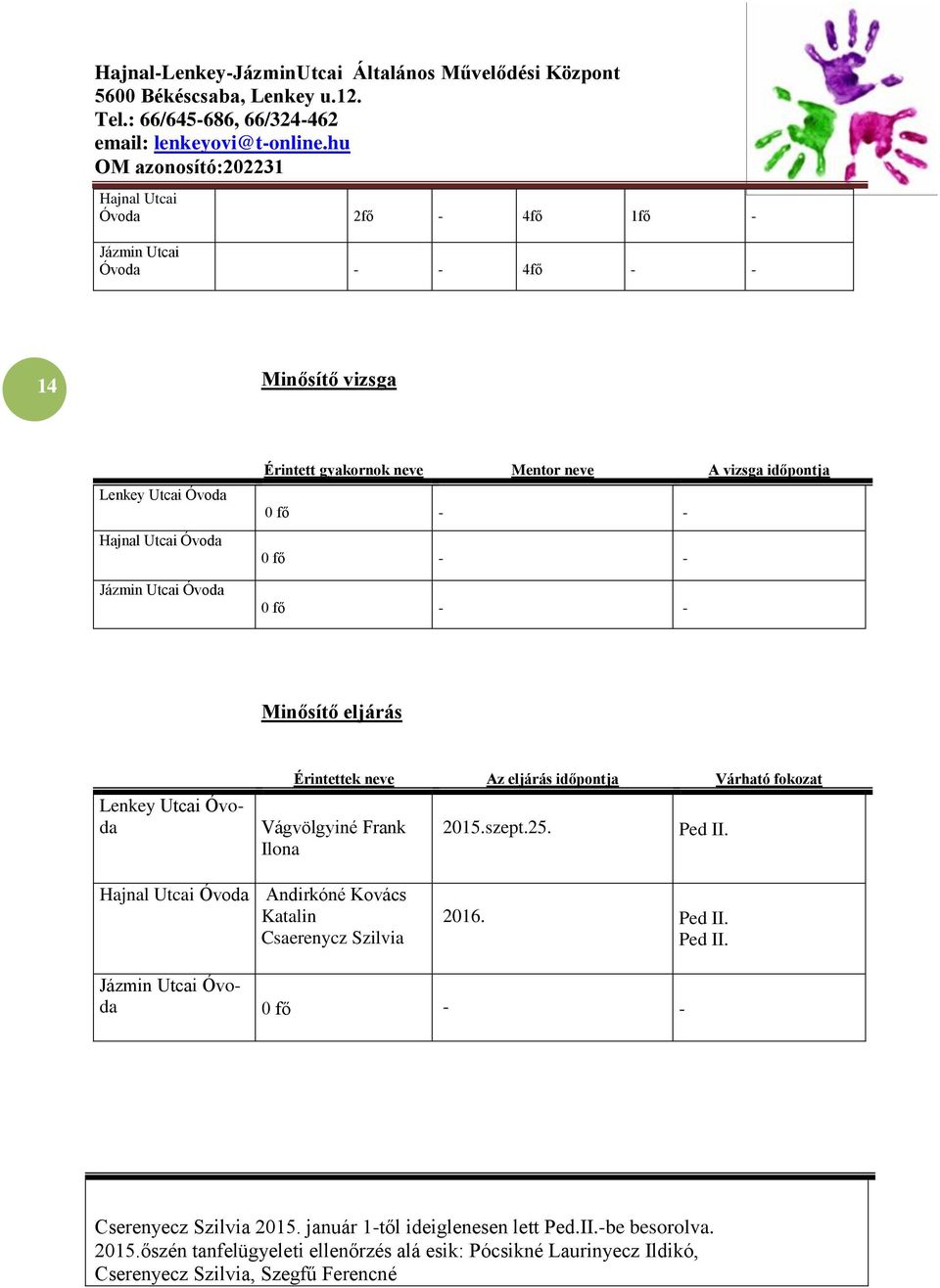 2015.szept.25. Ped II. Hajnal Utcai Andirkóné Kovács Katalin Csaerenycz Szilvia 2016. Ped II. Ped II. Jázmin Utcai 0 fő - - Cserenyecz Szilvia 2015.