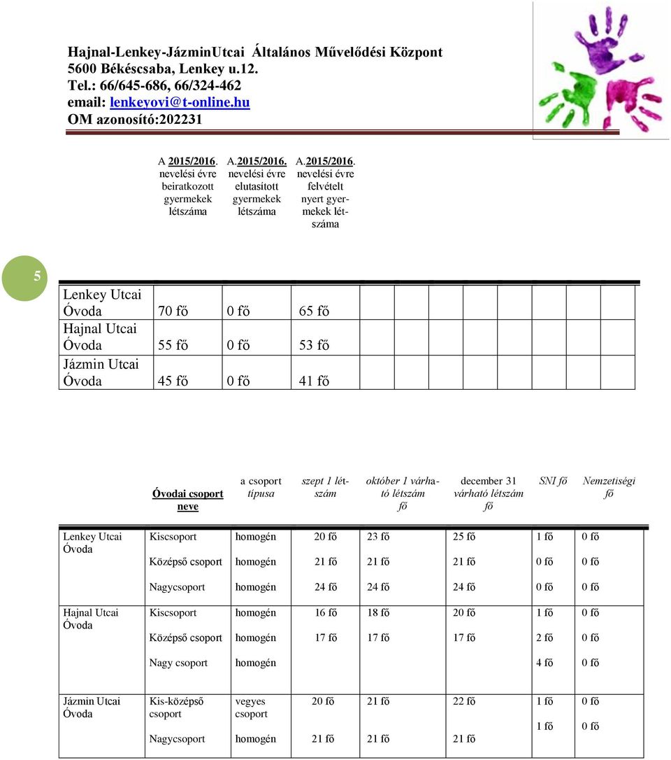 nevelési évre elutasított gyermekek létszáma A.2015/2016.