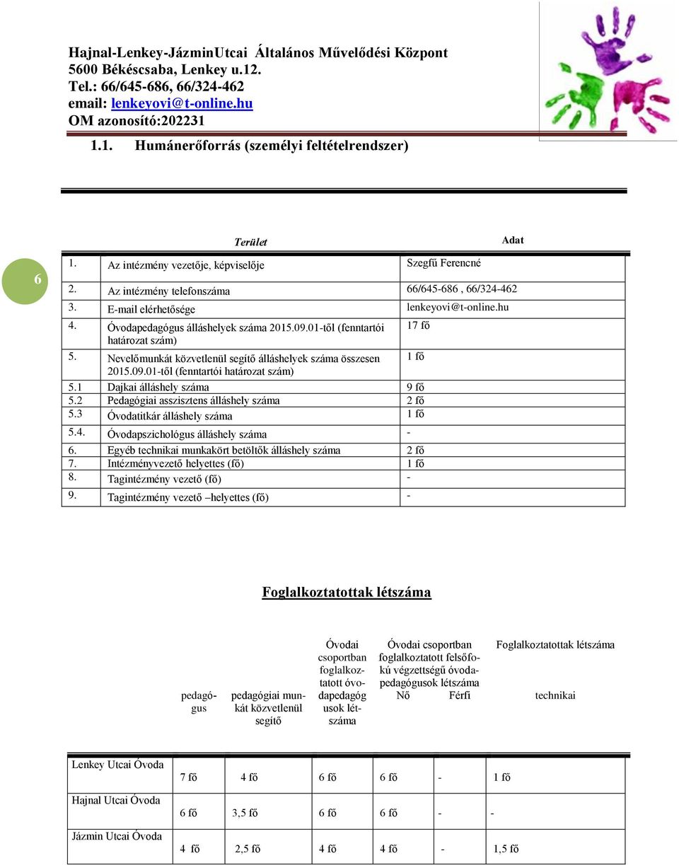 1 Dajkai álláshely száma 9 fő 5.2 Pedagógiai asszisztens álláshely száma 2 fő 5.3 titkár álláshely száma 1 fő 5.4. pszichológus álláshely száma - 6.