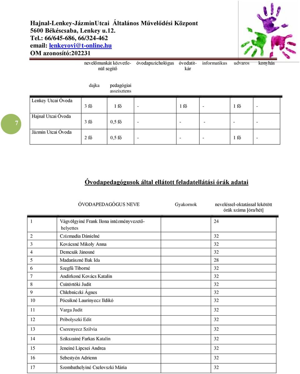 intézményvezetőhelyettes 2 Czizmadia Dánielné 32 3 Kovácsné Mikoly Anna 32 4 Demcsák Jánosné 32 5 Madarászné Bak Ida 28 6 Szegfű Tiborné 32 7 Andirkoné Kovács Katalin 32 8 Csütörtöki Judit 32 9