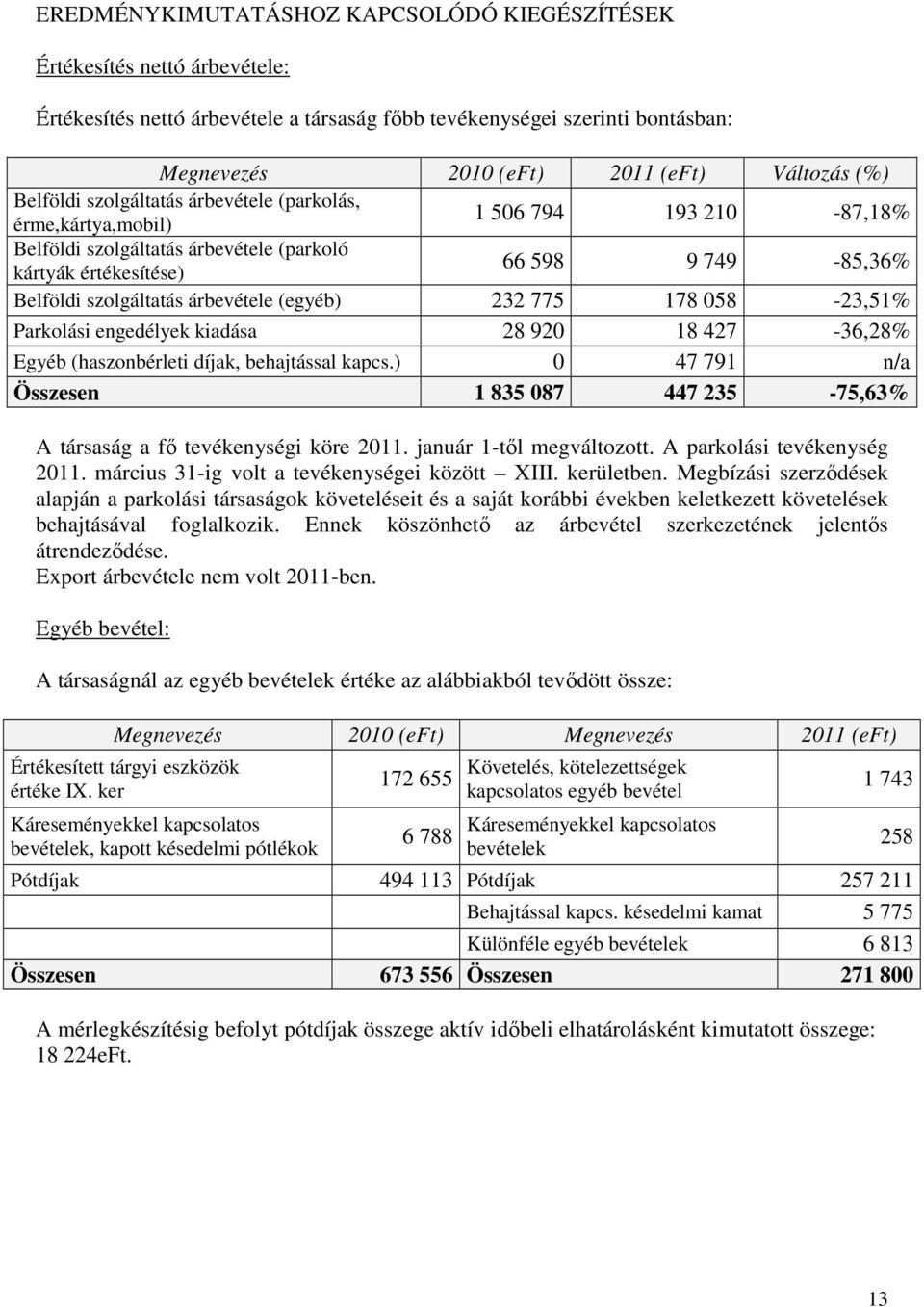 (egyéb) 232 775 178 058-23,51% Parkolási engedélyek kiadása 28 920 18 427-36,28% Egyéb (haszonbérleti díjak, behajtással kapcs.