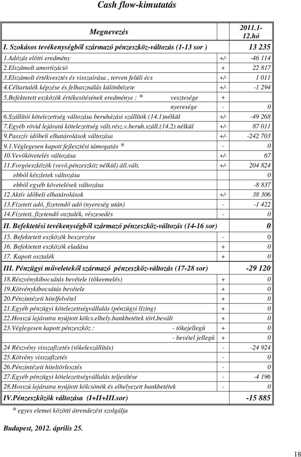 Befektetett eszközök értékesítésének eredménye : * vesztesége + nyeresége - 0 6.Szállítói kötelezettség változása beruházási szállítók (14.1)nélkül +/- -49 268 7.