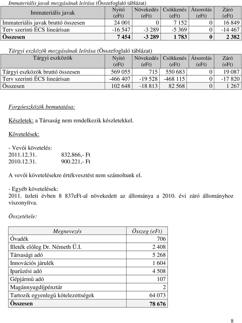 eszközök bruttó összesen 569 055 715 550 683 0 19 087 Terv szerinti ÉCS lineárisan -466 407-19 528-468 115 0-17 820 Összesen 102 648-18 813 82 568 0 1 267 Forgóeszközök bemutatása: Készletek: a